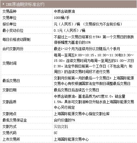 历史性意义！今日中国原油期货正式上市