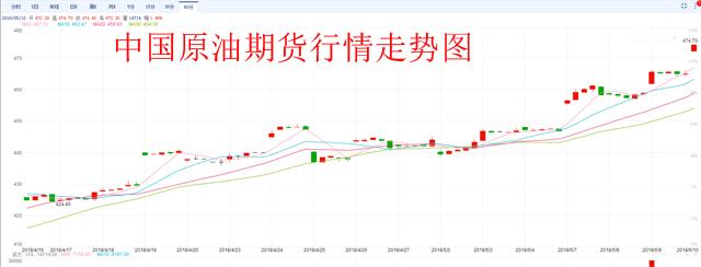 中国原油期货价格开盘暴涨18.70元 美伊之争