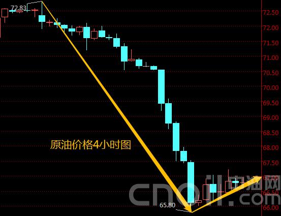今日原油价格亚盘跌超1美元 小心两大“黑天鹅”风险