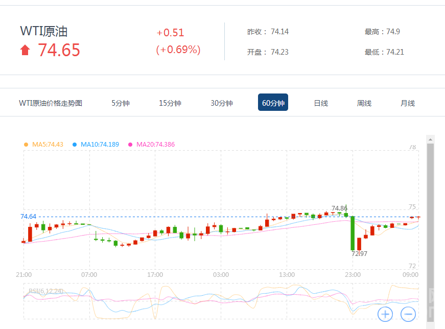 【原油收盘】周二油价小幅收涨 全球产量受沙特增产影响