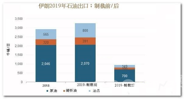 美国对伊朗制裁开始显效 原油出口料骤减三分之二