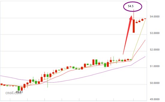 OPEC与非OPEC减产协议达成 原油期货价格飙上54