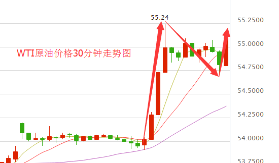 今日国际油价冲高回落 操作建议无脑做多