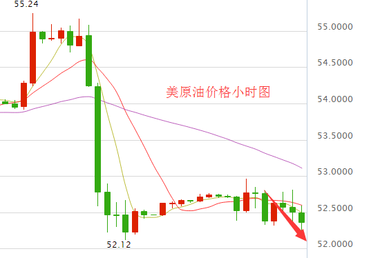 今日国际油价短线下跌 伊拉克及利比亚大拖后腿