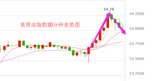 今日国际油价短线攀升站上54大关 静待非农指引