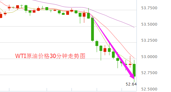 今日国际油价破位下行下看52美元 油价又现拦路虎