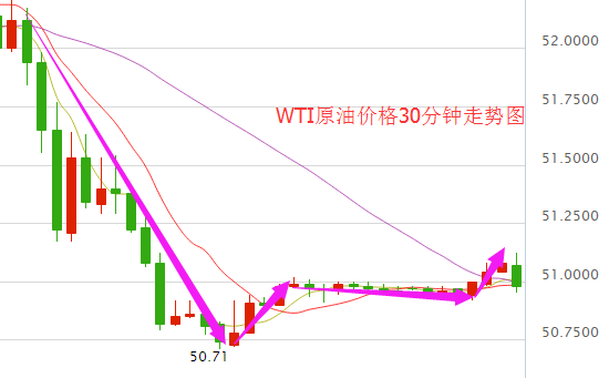 今日国际油价止跌反弹 伊拉克闹事减产料“难产”