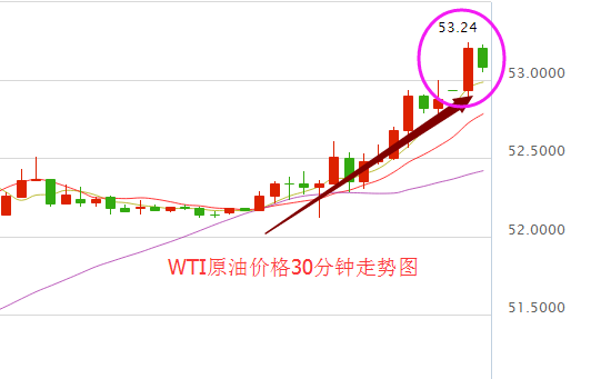 今日国际油价短线上涨 中国需求增加助油价重上53大关