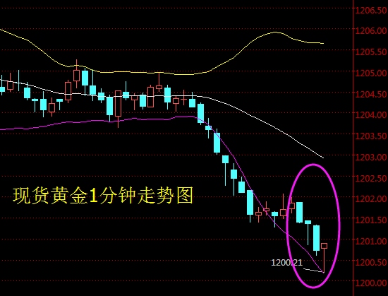 美国初请数据好于预期 黄金白银短线跳水