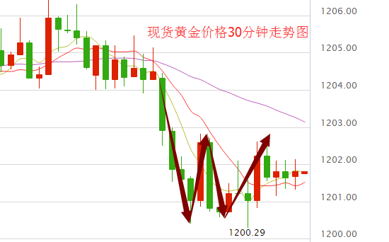 美国初请利空金银 黄金多头W低守千二关口