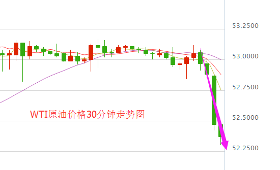 今日国际油价短线暴跌近1% OPEC减产或不能100%落实