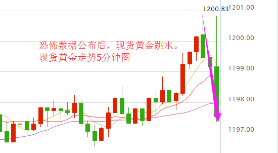 美国“恐怖数据”低于预期 现货黄金短线跳水