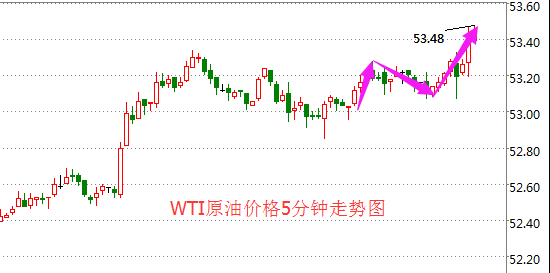 今日国际油价震荡走高 沙特助油价企稳53大关