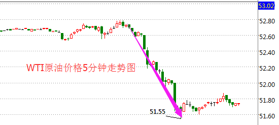 今日国际油价短线重挫逾1美元 静待OPEC月报