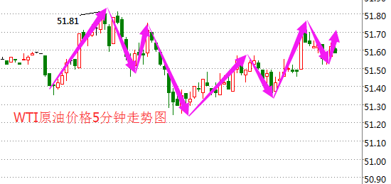今日国际油价震荡上行 美国EIA原油库存数据或骤降
