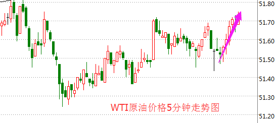 今日国际油价小幅上涨 晚间EIA或将增产12万桶