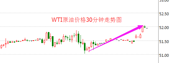 今日国际油价反弹 美国库存或成最大隐患