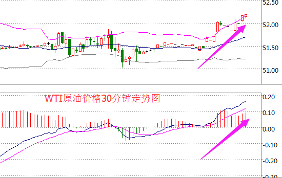 今日国际油价暴涨逾1% 晚间静待美国钻井&“嘴炮”特朗普