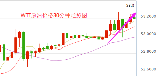 今日国际油价大幅攀升 美元&OPEC两大利好支撑油价