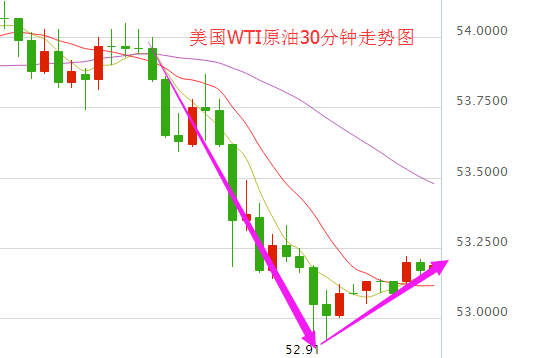 【原油收盘】油价下滑 因美国供应充裕及投机性多头过多