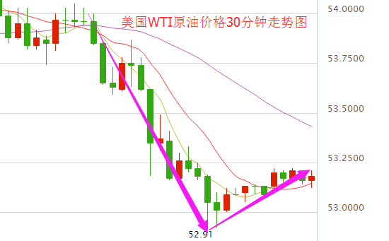 今日国际油价小幅回升 美元反弹油价退守53关口