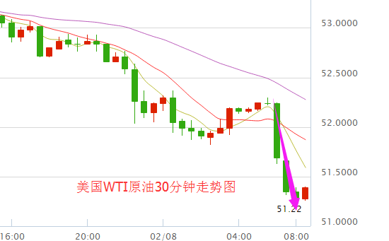 【原油收盘】油价下跌逾2% 受API库存数据大增拖累