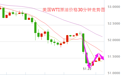 今日国际油价短线暴跌 EIA库存料再掀油市风雨