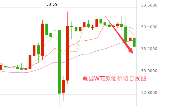 美原油库存增长抵消OPEC延长减产利好 油价小幅回调