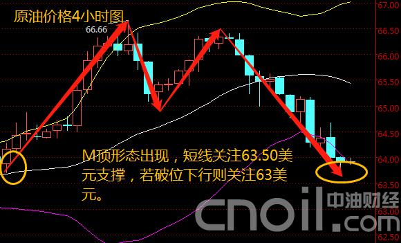 原油价格走势分析：今日油价或现3日连跌 聚焦EIA库存