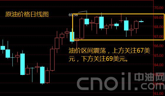 原油价格行情走势分析：油价暂稳68美元 高位震荡变盘在即