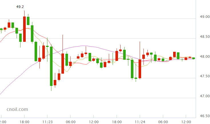 感恩节期间交投清淡 油价震荡交投于48美元上下