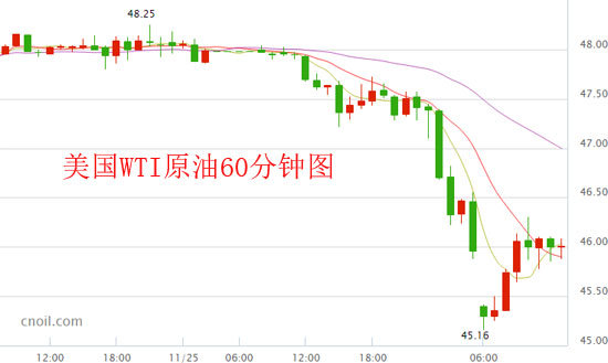 中国工商银行纸原油价格盘整于46美元-中油财