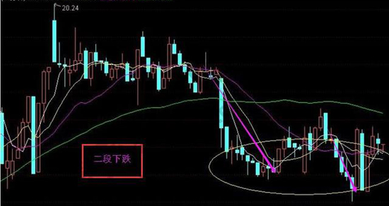 K线图基础知识：如何通过十五分钟K线图进行买卖