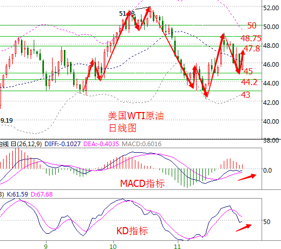 原油价格走势分析：再忽略技术面 减产协议成料看50大关
