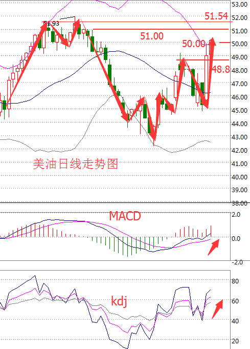原油价格走势分析：减产利好持续发酵 油价涨破50后直逼51