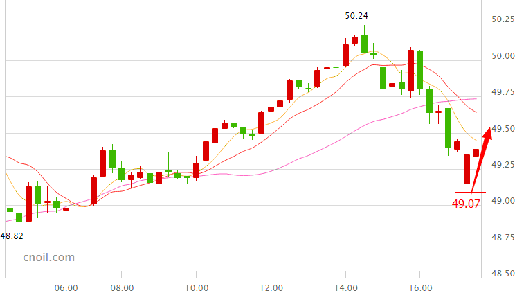 国际油价最新消息：油价站上50美元后大幅回调 关注非农