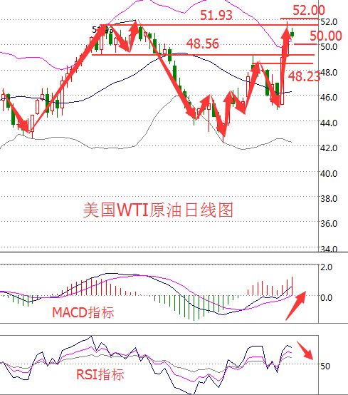 原油走势分析：冲高回落 非农之夜油价看向50美元