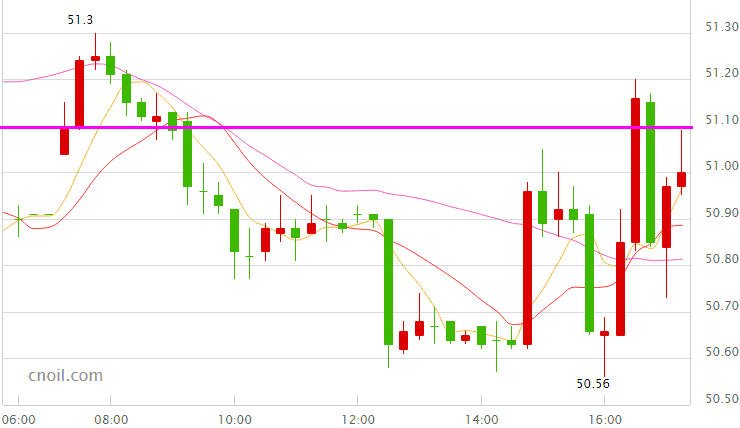 国际油价最新消息：油价51美元上下宽幅震荡 关注非农