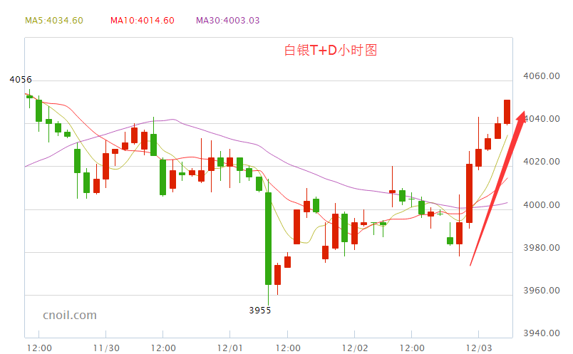 意大利公投失败避险情绪激增 白银T+D涨破4040关口