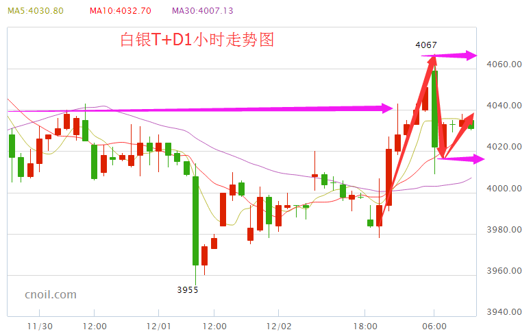 美联储加息阴霾犹存 白银T+D先涨后跌