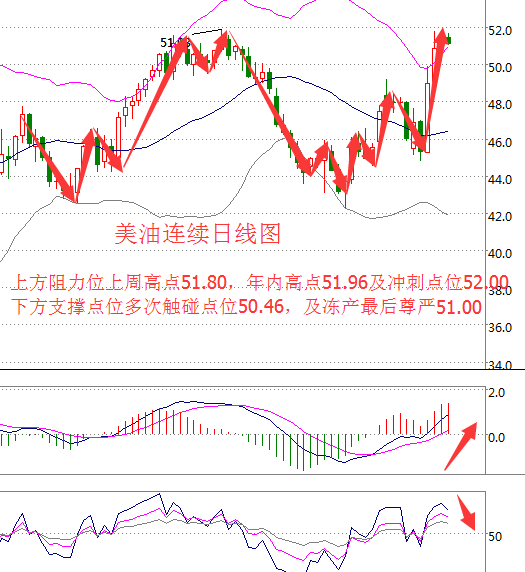 原油价格走势分析：多空双方死守两点 51美元成减产底线
