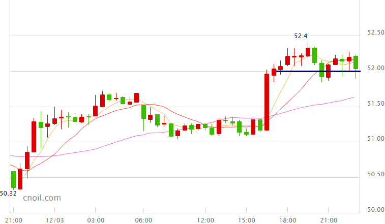 国际油价最新消息：油价52上下徘徊 非欧佩克会晤成关键