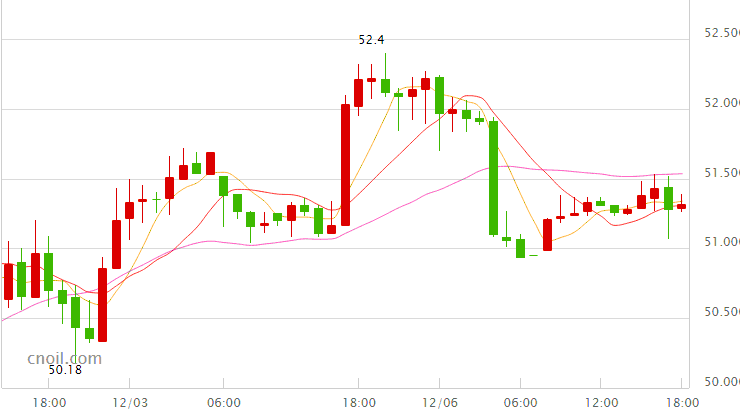 国际油价最新消息：油价一度跌穿51 打响关键支撑守卫战