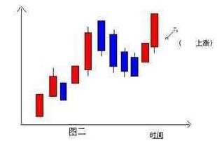 K线图经典组合图解：这些组合出现就知道涨跌