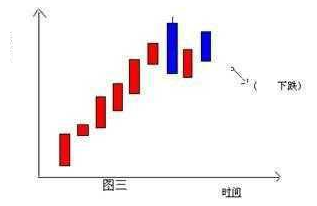 K线图经典组合图解：这些组合出现就知道涨跌