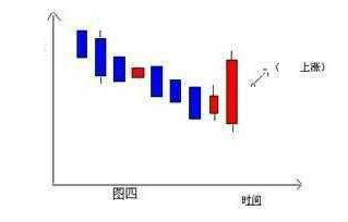 K线图经典组合图解：这些组合出现就知道涨跌