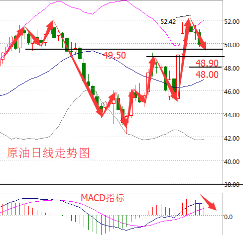原油价格走势分析：支撑位变阻力位 油价即将跌破49.5