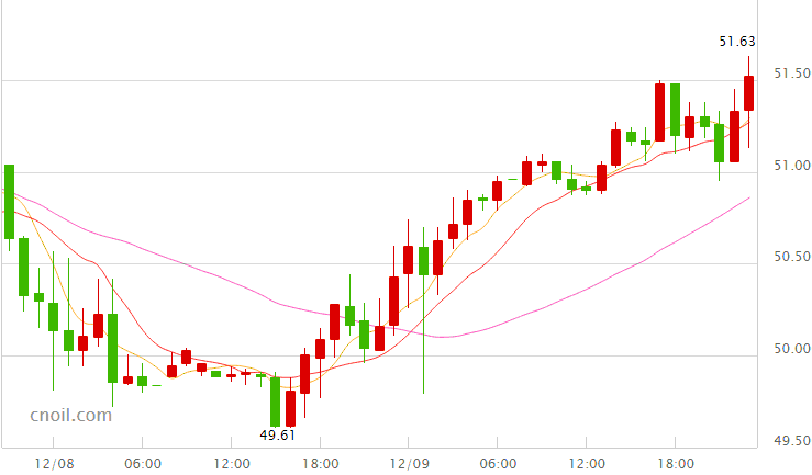 今日国际原油价格突破关键阻力 晚间能否再上52美元？