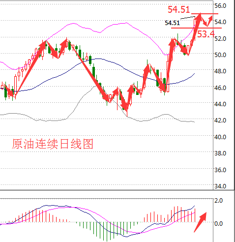 原油价格走势分析:无脑做多模式开启 日内关注