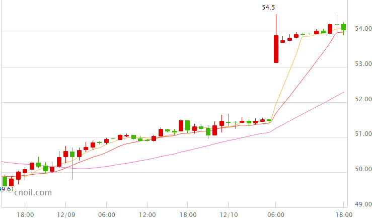 今日国际油价狂飙近6% 晚间能否挑战55美元关口？